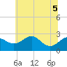 Dover Bridge tide chart for Tuesday, July 5, 2022