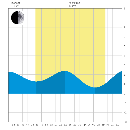 Dover Bridge tide chart for Wednesday, July 6, 2022
