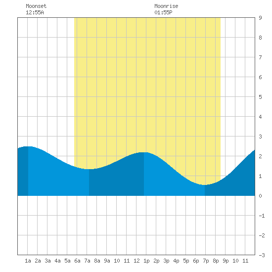 Dover Bridge tide chart for Thursday, July 7, 2022