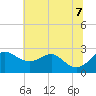 Dover Bridge tide chart for Thursday, July 7, 2022
