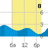 Dover Bridge tide chart for Friday, July 8, 2022