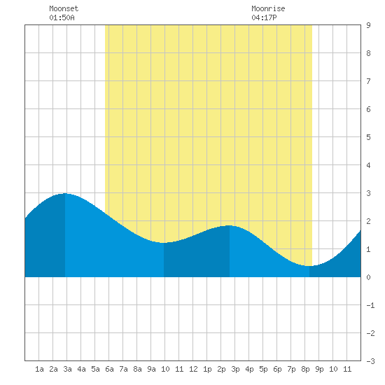 Dover Bridge tide chart for Saturday, July 9, 2022