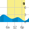 Dover Bridge tide chart for Saturday, July 9, 2022