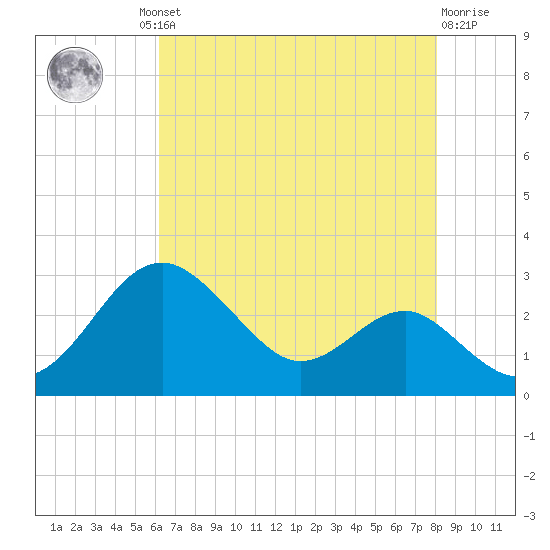 Dover Bridge tide chart for Thursday, August 11, 2022