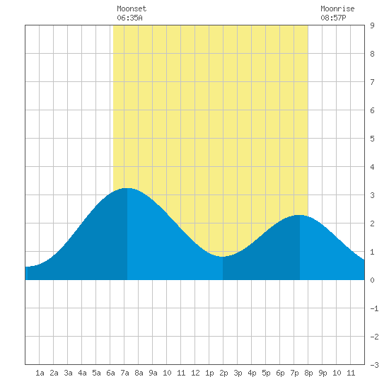 Dover Bridge tide chart for Friday, August 12, 2022