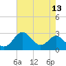 Dover Bridge tide chart for Saturday, August 13, 2022