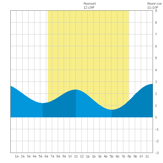 Dover Bridge tide chart for Wednesday, August 17, 2022
