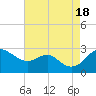 Dover Bridge tide chart for Thursday, August 18, 2022