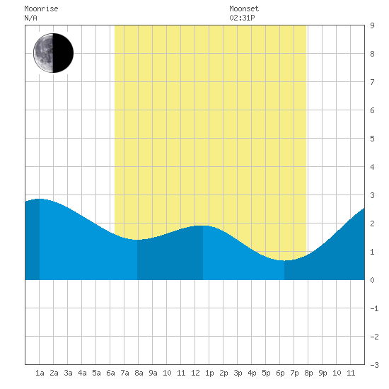 Dover Bridge tide chart for Friday, August 19, 2022