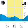 Dover Bridge tide chart for Friday, August 19, 2022