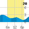 Dover Bridge tide chart for Saturday, August 20, 2022
