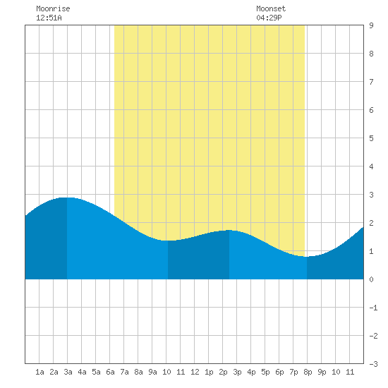 Dover Bridge tide chart for Sunday, August 21, 2022