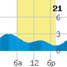 Dover Bridge tide chart for Sunday, August 21, 2022