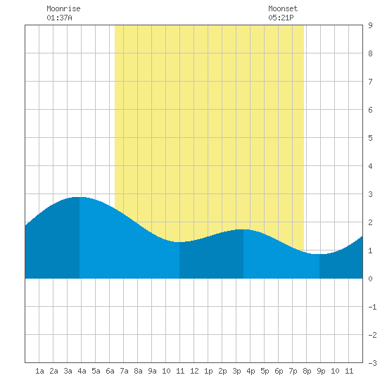 Dover Bridge tide chart for Monday, August 22, 2022