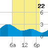 Dover Bridge tide chart for Monday, August 22, 2022