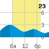 Dover Bridge tide chart for Tuesday, August 23, 2022