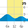 Dover Bridge tide chart for Thursday, August 25, 2022