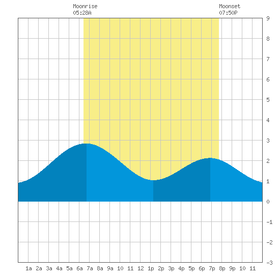 Dover Bridge tide chart for Friday, August 26, 2022