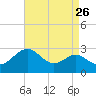 Dover Bridge tide chart for Friday, August 26, 2022
