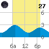 Dover Bridge tide chart for Saturday, August 27, 2022