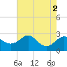 Dover Bridge tide chart for Tuesday, August 2, 2022