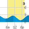 Dover Bridge tide chart for Wednesday, August 3, 2022