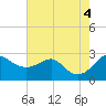Dover Bridge tide chart for Thursday, August 4, 2022