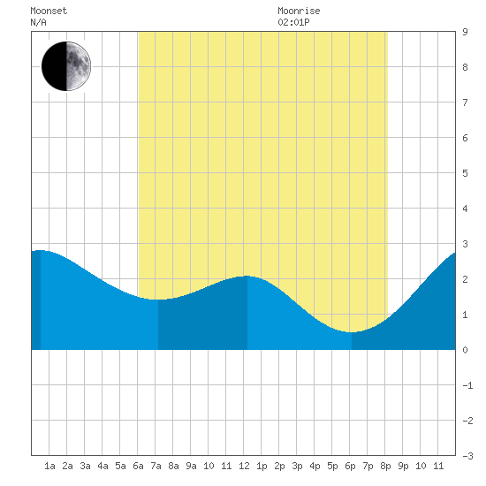 Dover Bridge tide chart for Friday, August 5, 2022