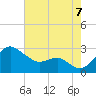Dover Bridge tide chart for Sunday, August 7, 2022