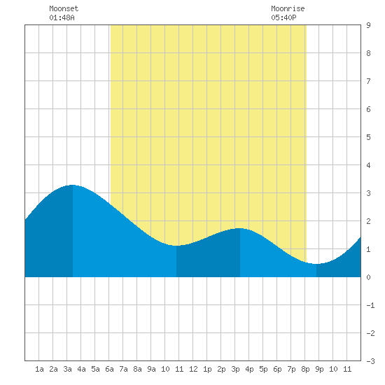 Dover Bridge tide chart for Monday, August 8, 2022
