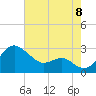 Dover Bridge tide chart for Monday, August 8, 2022