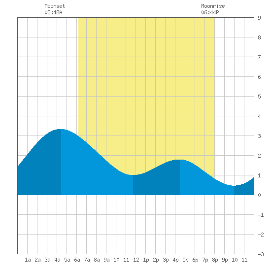 Dover Bridge tide chart for Tuesday, August 9, 2022