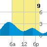 Dover Bridge tide chart for Tuesday, August 9, 2022