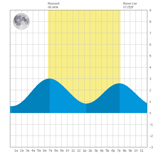 Dover Bridge tide chart for Saturday, September 10, 2022