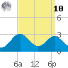 Dover Bridge tide chart for Saturday, September 10, 2022