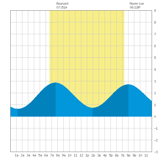 Dover Bridge tide chart for Sunday, September 11, 2022