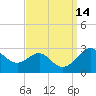 Dover Bridge tide chart for Wednesday, September 14, 2022