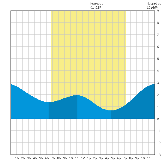 Dover Bridge tide chart for Friday, September 16, 2022