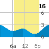 Dover Bridge tide chart for Friday, September 16, 2022