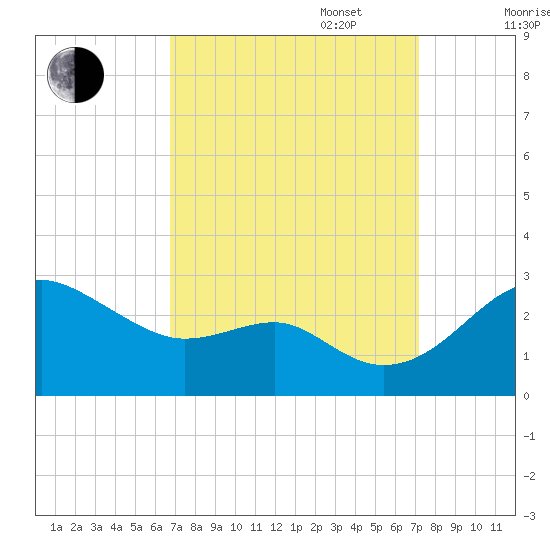 Dover Bridge tide chart for Saturday, September 17, 2022