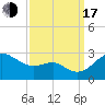 Dover Bridge tide chart for Saturday, September 17, 2022
