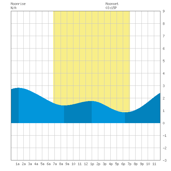 Dover Bridge tide chart for Sunday, September 18, 2022