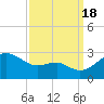 Dover Bridge tide chart for Sunday, September 18, 2022