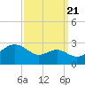 Dover Bridge tide chart for Wednesday, September 21, 2022