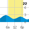 Dover Bridge tide chart for Thursday, September 22, 2022
