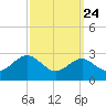 Dover Bridge tide chart for Saturday, September 24, 2022