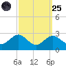 Dover Bridge tide chart for Sunday, September 25, 2022