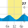 Dover Bridge tide chart for Tuesday, September 27, 2022