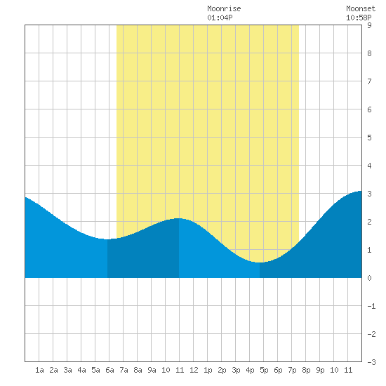 Dover Bridge tide chart for Friday, September 2, 2022