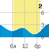 Dover Bridge tide chart for Friday, September 2, 2022